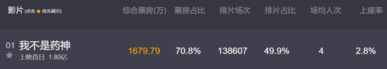 尚在点映阶段，《我不是药神》便轻松破亿，7月6日凌晨，票房超3.5亿元
