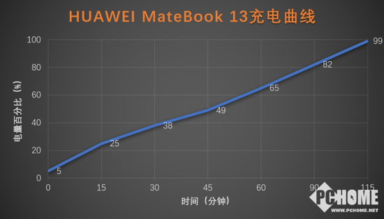 HUAWEI MateBook 13充电曲线