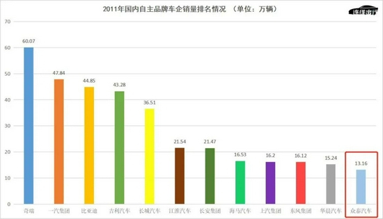 2011年国内自主品牌车企销量排名情况， 　　数据来源于盖世汽车，连线出行制图