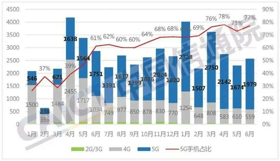 ▲2020年1月到2021年6月，国内市场手机出货量情况