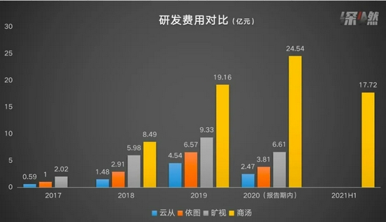 注：2020年数据为报告期内，云从、依图为1-6月，旷视为1-9月，商汤为全年 制图&nbsp;/&nbsp;深燃