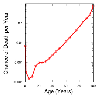 2003年美国各年龄段人类死亡风险[4]