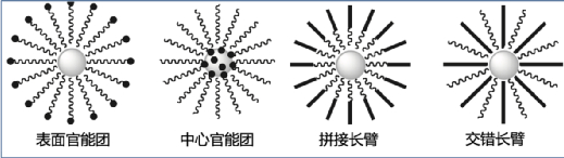各种“刺猬”分子示意图&nbsp;