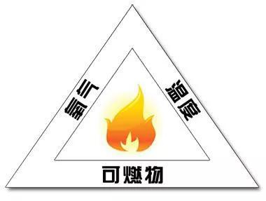 燃烧三角&nbsp;（图源：化学教科书）