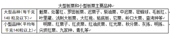 　摘自《GH/T 1029-2002中华人民共和国供销合作行业标准-板栗Chinese chestnut》