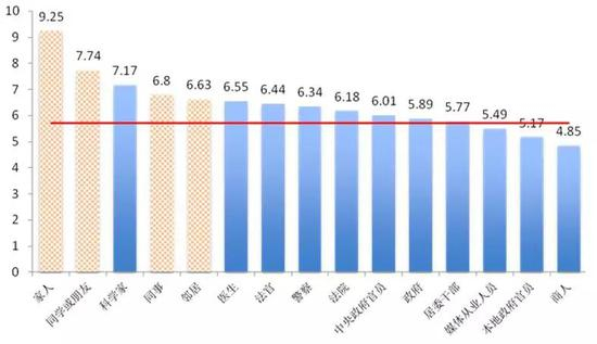 图5&nbsp;民众对科学家的信任程度处于高位