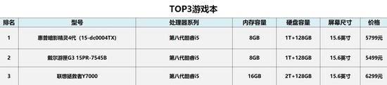 ↑不同类型笔记本的Top3排行，可供参考