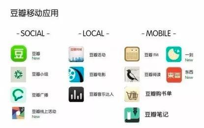 △历史上的豆瓣系App们。从2014年开始，它们都汇成了一个豆，就是排第一的那个绿色App：“豆瓣”（图源：科技新观察）。遍地开花做App的策略，后来被证明是失败的。
