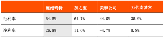 数据来源：泡泡玛特，wind，tigertrade，零壹智库