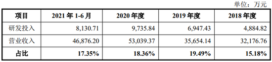 来源：招股书