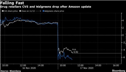 亚马孙去年宣布推出药房业务后其他相关药店股票的表现，图片来自于bloomberg