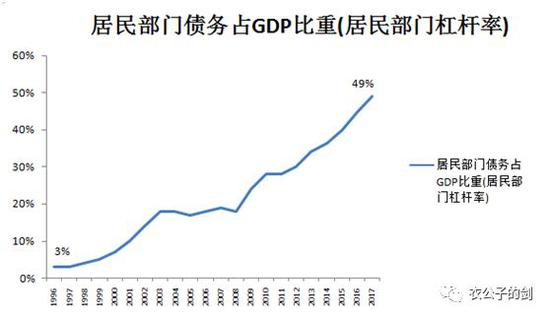 居民负债率，来源：wind，结网斋