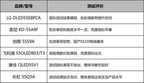 6款参测OLED电视客观测试结果评价