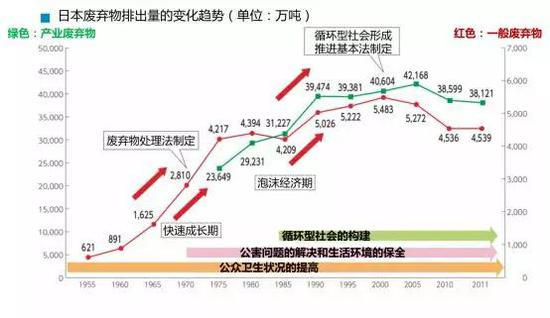 日本废弃物排出量的变化趋势（单位：万吨）（图片来源：https：//www.env.go.jp/recycle/circul/venous_industry/ja/history.pdf）