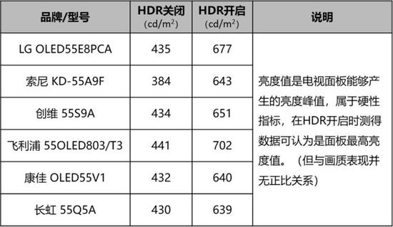 6款参测OLED电视HDR（关闭/开启）测得亮度峰值