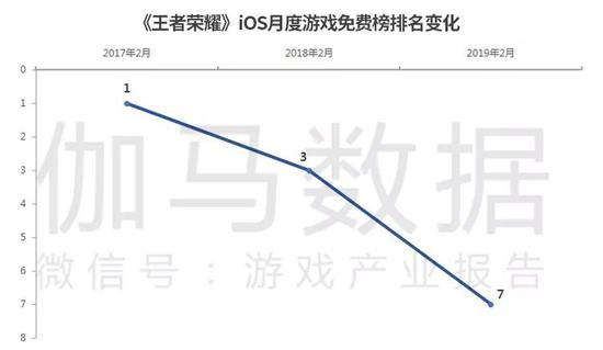 数据来源：App Store &&nbsp;伽马数据（CNG）