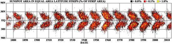 太阳黑子出现纬度随时间变化的示意图，也称为“蝴蝶图”。（来源：Wikipedia）