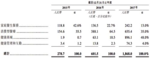 （平安好医生招股书披露的收入构成及明细）