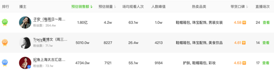 3月抖音“鞋帽箱包”类带货主播TOP3 来源 / 飞瓜数据