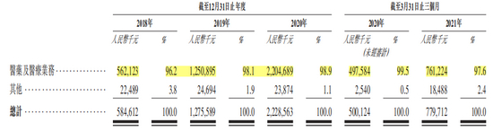 资料来源：IPO招股书