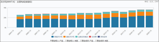 图：沃尔玛停滞的收入，来源：wind金融终端