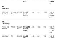 摩根大通详细拆解中东油气损失：这是完整列表