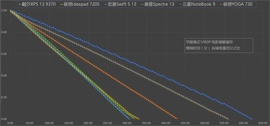 六款笔记本最长续航时间