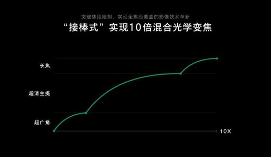 OPPO“三摄接棒式”10倍混合光学变焦技术原理图