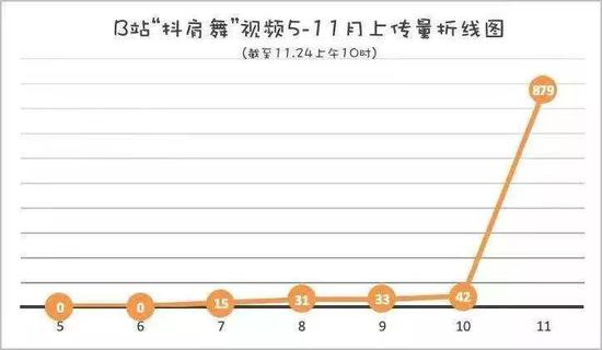 2019年B站抖肩舞相关视频量折线图&nbsp;&nbsp;图源：怎敢请君侧耳听
