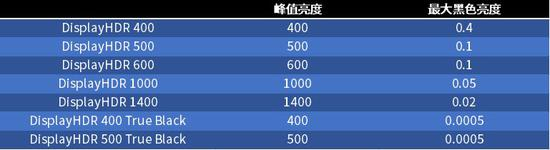 VESA Display HDR认证的亮度要求