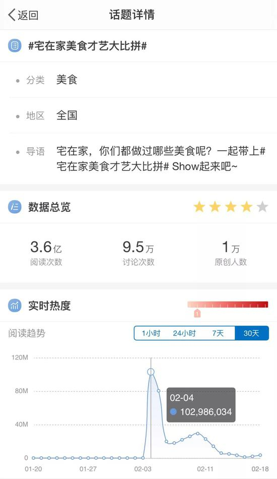  微博话题“宅在家美食才艺大比拼”热度情况&nbsp;&nbsp;来源 / 微博