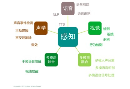▲IHS Markit《智能座舱市场与技术发展趋势研究白皮书》
