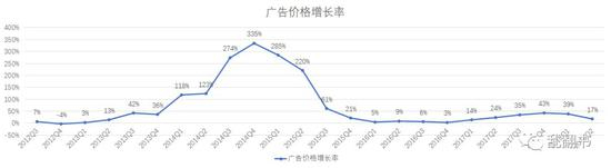 Facebook的广告价格增长率