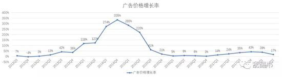 Facebook的广告价格增长率