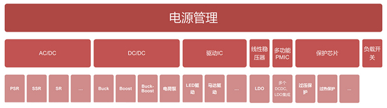 ▲电源管理芯片的主要分类