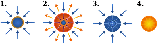 靶丸爆聚过程示意图，图片来源：Wikipedia