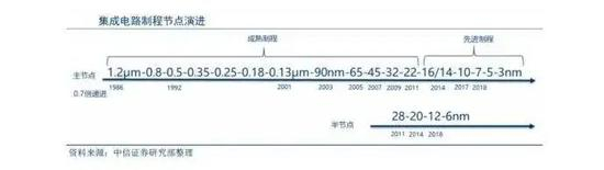 芯片制程节点 图片来自中信证券
