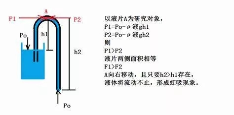 图10 虹吸现象与解释，A为虹吸管正中间的一个薄液片