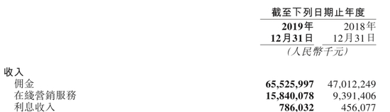 美团佣金收入大幅增长 图 /&nbsp;财报