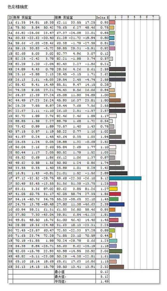 索尼KD-55A9F的ΔE均值为1.49，表现最好