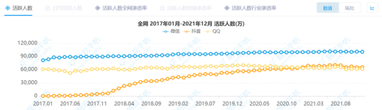 图 / 2017-2021年微信、QQ 　　和抖音全网月活人数对比&nbsp; 　　来源 / 易观千帆