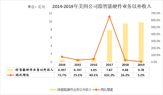 数据来源：公司招股书、财报；制图：36氪