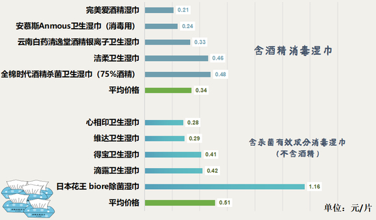  ▲10款五星评价消毒湿巾价格排列情况（元/片）