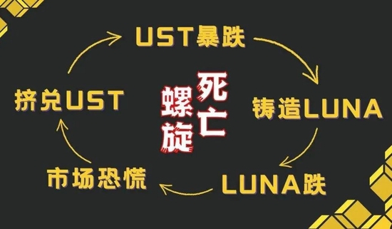 图｜LUNA币的获利机制；LUNA币与UST的死亡螺旋&nbsp;