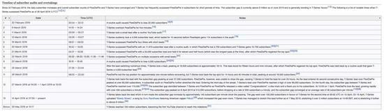 △&nbsp;维基百科中PewDiePie vs T-Series世界大战时间表