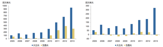 大立光与玉晶光收入及利润对比，广发证券