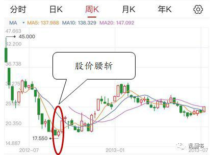 Facebook上市初期的股价表现