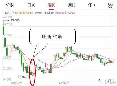 Facebook上市初期的股价表现