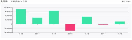 最近7天，数字货币领域净流入资金