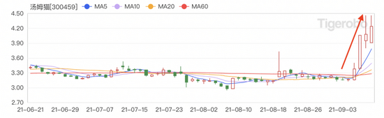 汤姆猫股价表现